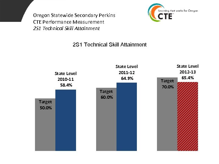 Oregon Statewide Secondary Perkins CTE Performance Measurement 2 S 1 Technical Skill Attainment State