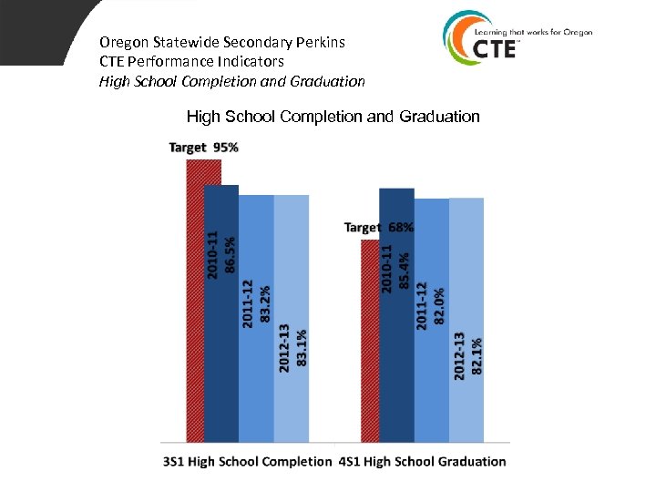 Oregon Statewide Secondary Perkins CTE Performance Indicators High School Completion and Graduation 