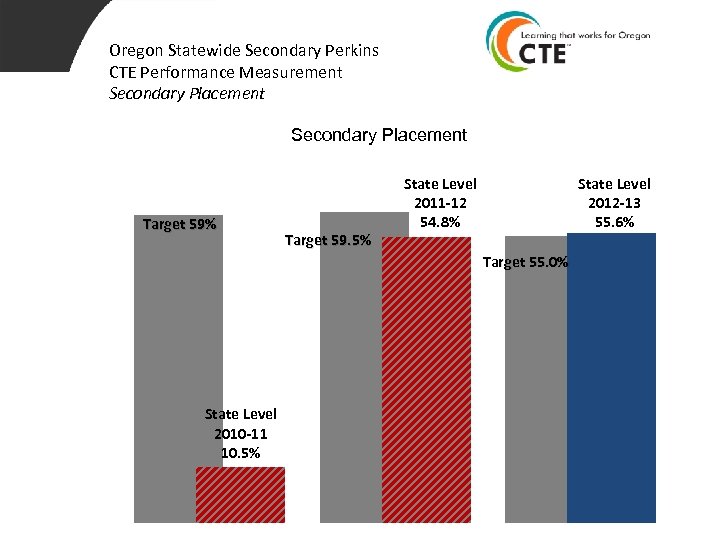 Oregon Statewide Secondary Perkins CTE Performance Measurement Secondary Placement Target 59% Target 59. 5%