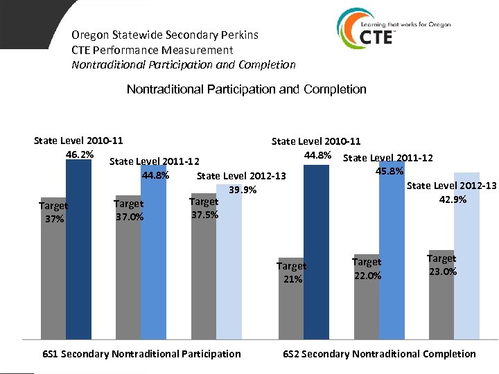 Oregon Statewide Secondary Perkins CTE Performance Measurement Nontraditional Participation and Completion State Level 2010