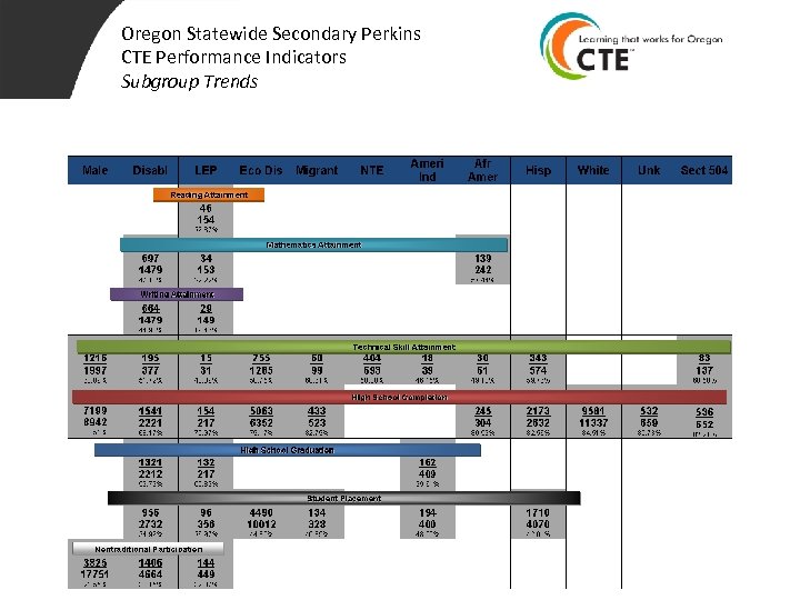 Oregon Statewide Secondary Perkins CTE Performance Indicators Subgroup Trends 