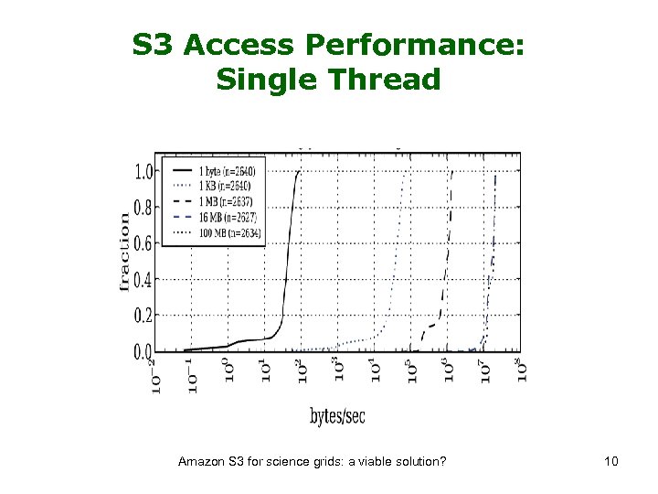 S 3 Access Performance: Single Thread Amazon S 3 for science grids: a viable