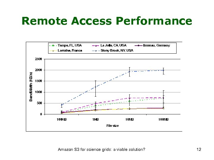 Remote Access Performance Amazon S 3 for science grids: a viable solution? 12 