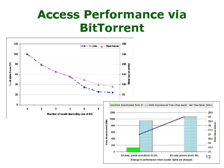 Access Performance via Bit. Torrent 13 