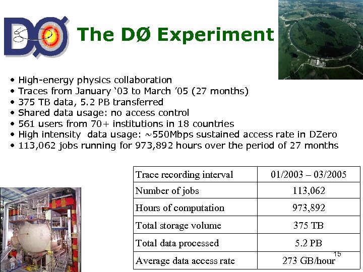 The DØ Experiment • • High-energy physics collaboration Traces from January ‘ 03 to