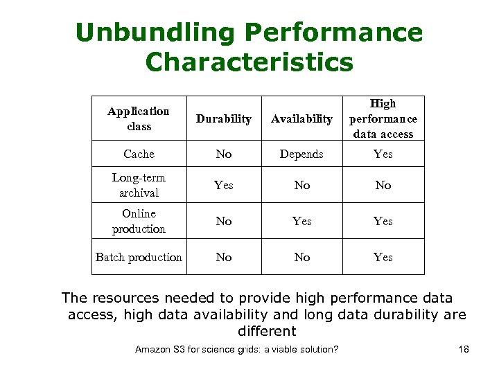 Unbundling Performance Characteristics Application class Durability Availability High performance data access Cache No Depends