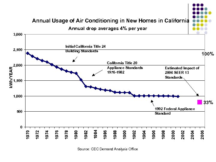 Annual Usage of Air Conditioning in New Homes in California Annual drop averages 4%
