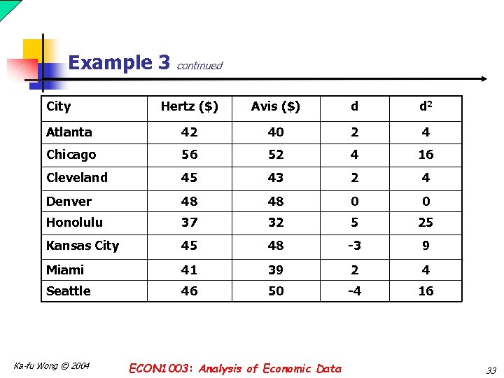 Example 3 continued City Hertz ($) Avis ($) d d 2 Atlanta 42 40