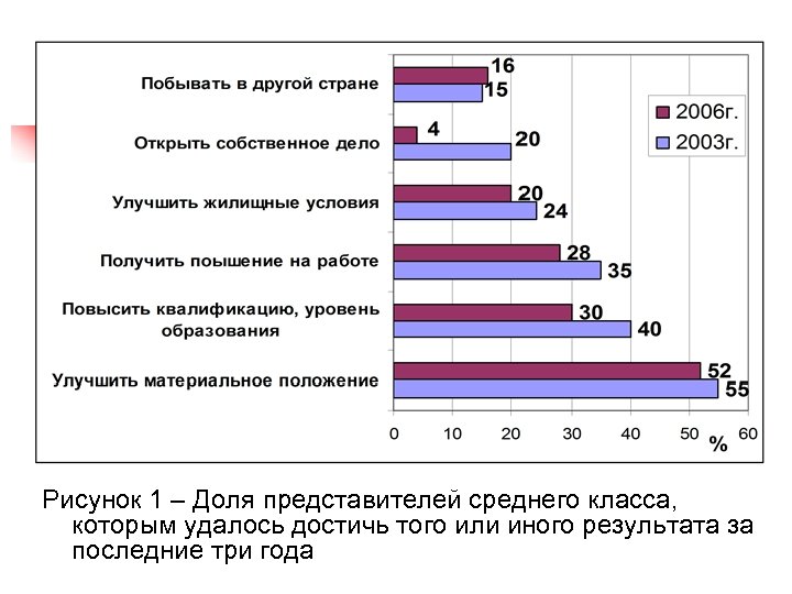 Рисунок 1 – Доля представителей среднего класса, которым удалось достичь того или иного результата