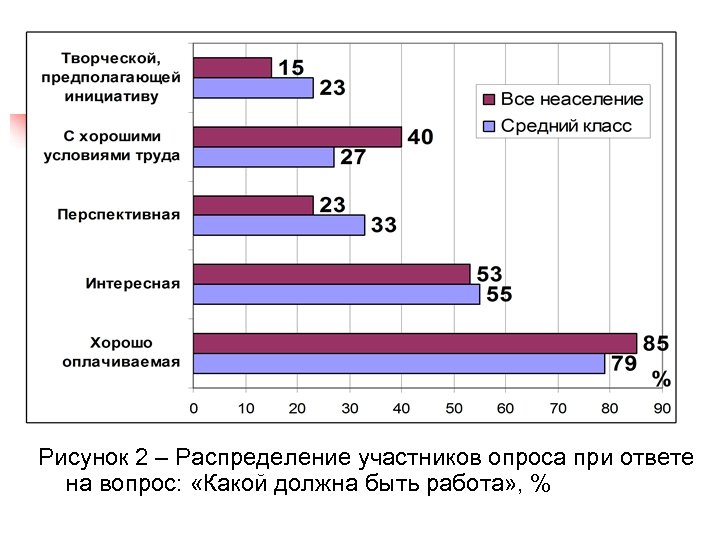 Рисунок 2 – Распределение участников опроса при ответе на вопрос: «Какой должна быть работа»