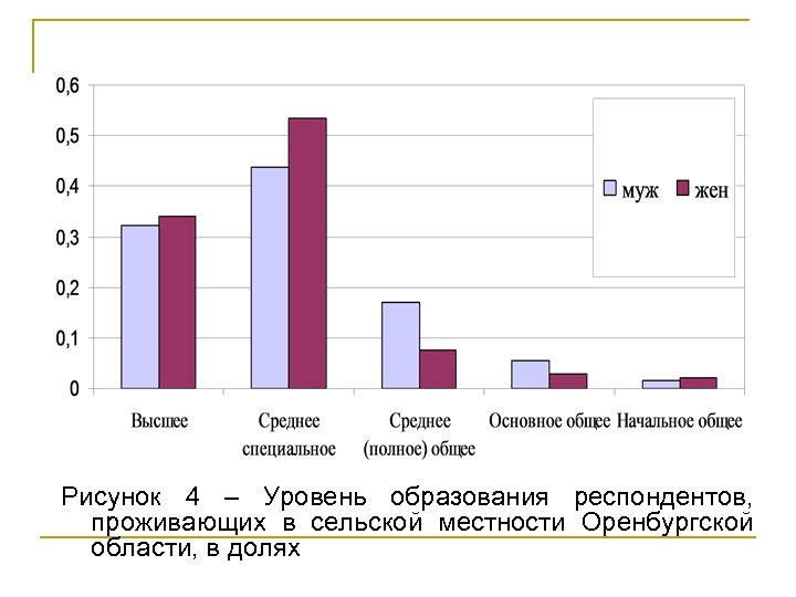 Рисунок 4 – Уровень образования респондентов, проживающих в сельской местности Оренбургской области, в долях