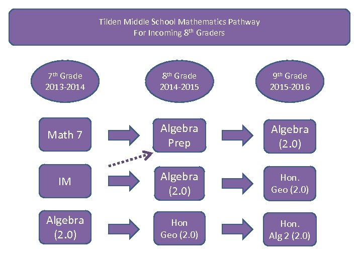 Tilden Middle School Mathematics Pathway For Incoming 8 th Graders 7 th Grade 2013