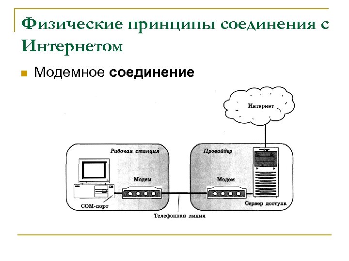 Физические принципы соединения с Интернетом n Модемное соединение 