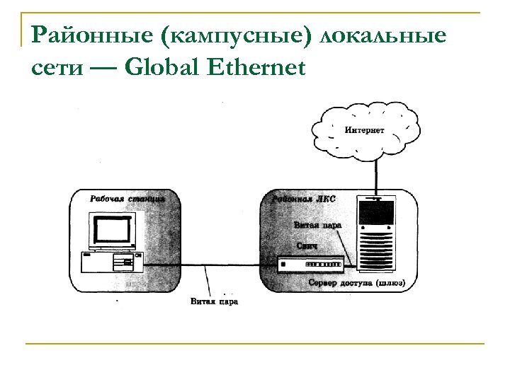 Районные (кампусные) локальные сети — Global Ethernet 