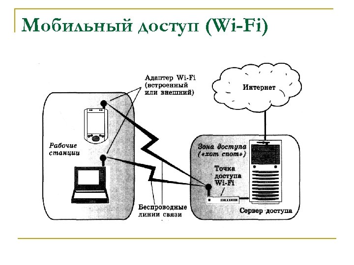 Мобильный доступ (Wi-Fi) 