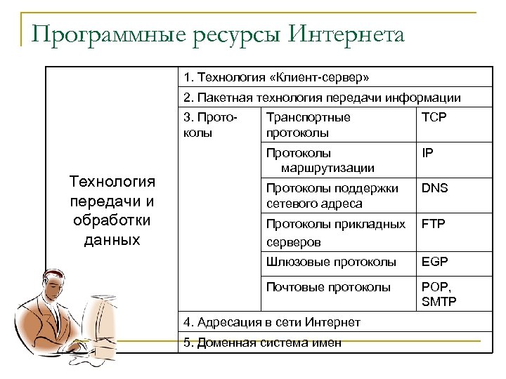 Программные ресурсы Интернета 1. Технология «Клиент сервер» 2. Пакетная технология передачи информации 3. Прото