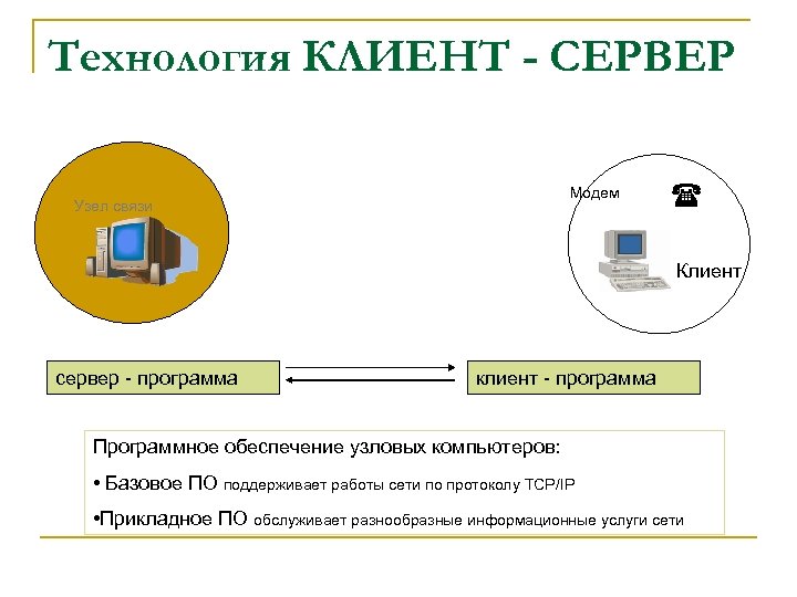Технология КЛИЕНТ - СЕРВЕР Модем Узел связи Клиент сервер программа клиент программа Программное обеспечение