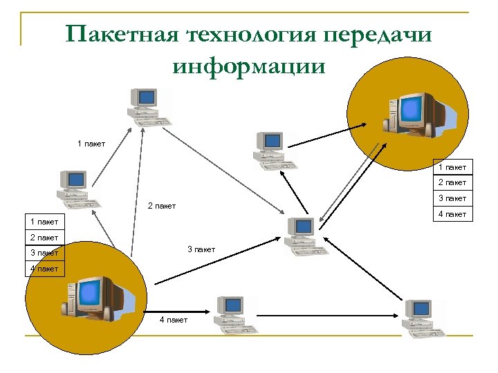 Пакетная технология передачи информации 1 пакет 2 пакет 3 пакет 2 пакет 4 пакет