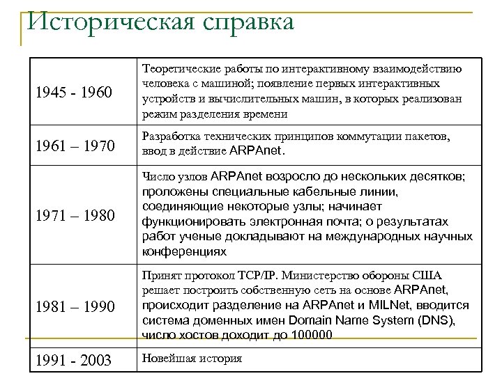Историческая справка 1945 1960 Теоретические работы по интерактивному взаимодействию человека с машиной; появление первых