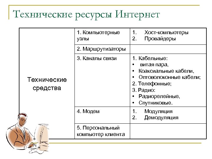 Технические ресурсы Интернет 1. Компьютерные узлы 1. 2. Хост компьютеры Провайдеры 2. Маршрутизаторы 3.
