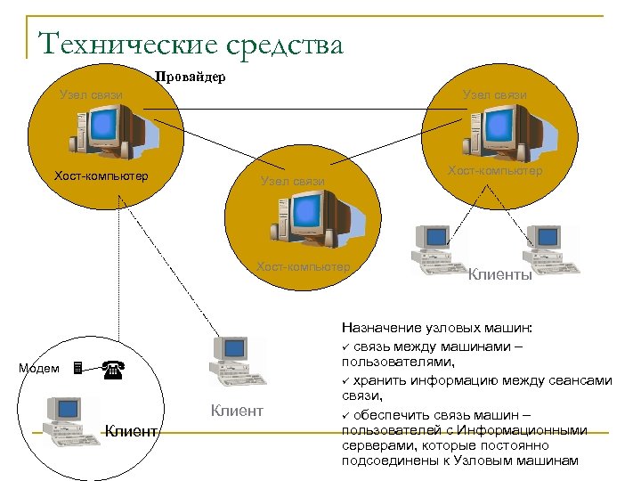 Технические средства Провайдер Узел связи Хост компьютер Модем Клиенты Назначение узловых машин: ü связь