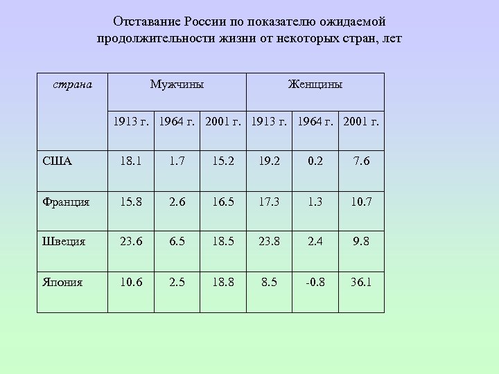 Отставание России по показателю ожидаемой продолжительности жизни от некоторых стран, лет страна Мужчины Женщины