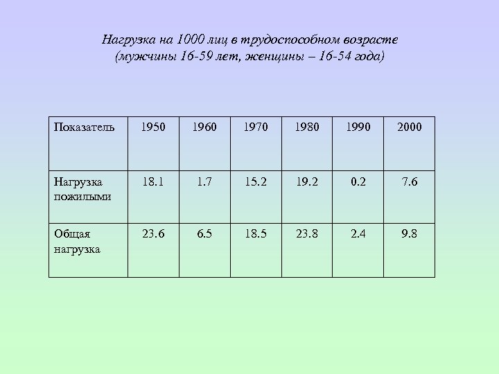 Нагрузка на 1000 лиц в трудоспособном возрасте (мужчины 16 -59 лет, женщины – 16