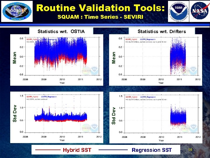 Routine Validation Tools: SQUAM : Time Series - SEVIRI Mean Statistics wrt. Drifters Std