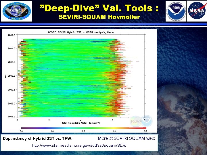 ”Deep-Dive” Val. Tools : SEVIRI-SQUAM Hovmoller Dependency of Hybrid SST vs. TPW. More at