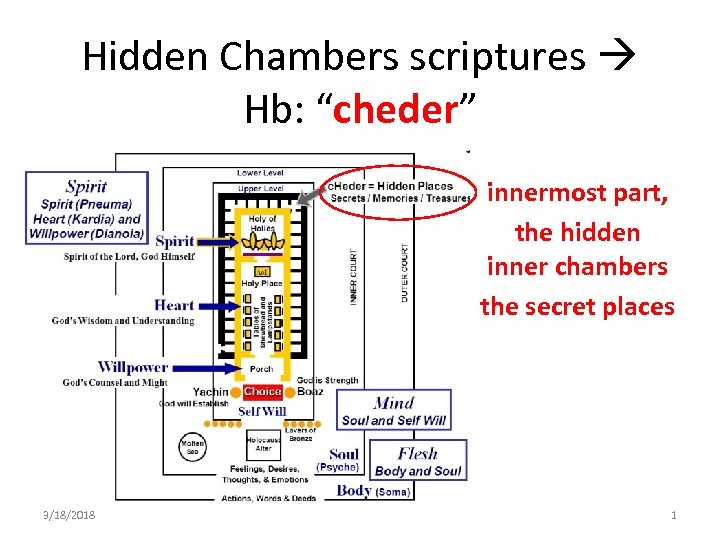 Hidden Chambers scriptures Hb: “cheder” innermost part, the hidden inner chambers the secret places