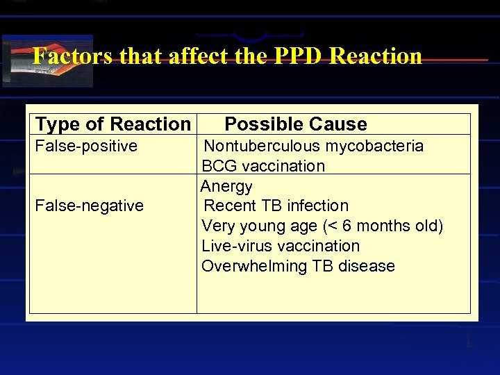 Factors that affect the PPD Reaction Type of Reaction False-positive False-negative Possible Cause Nontuberculous