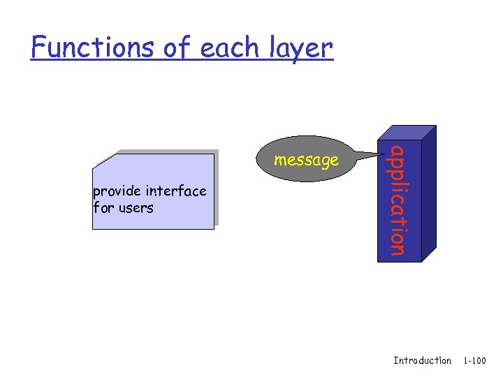 Functions of each layer provide interface for users application message Introduction 1 -100 