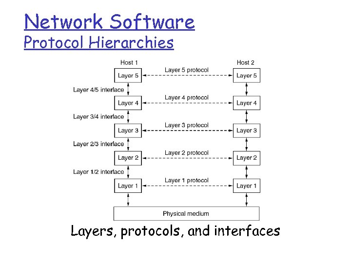 Network Software Protocol Hierarchies Layers, protocols, and interfaces 