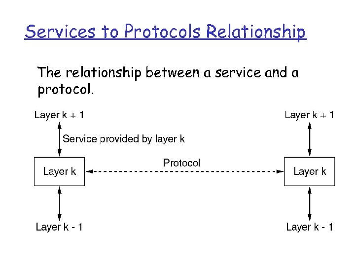 Services to Protocols Relationship The relationship between a service and a protocol. 