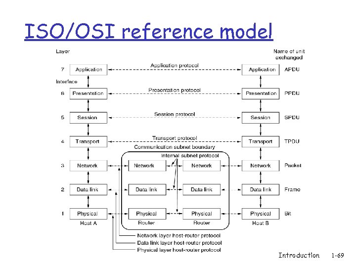 ISO/OSI reference model Introduction 1 -69 