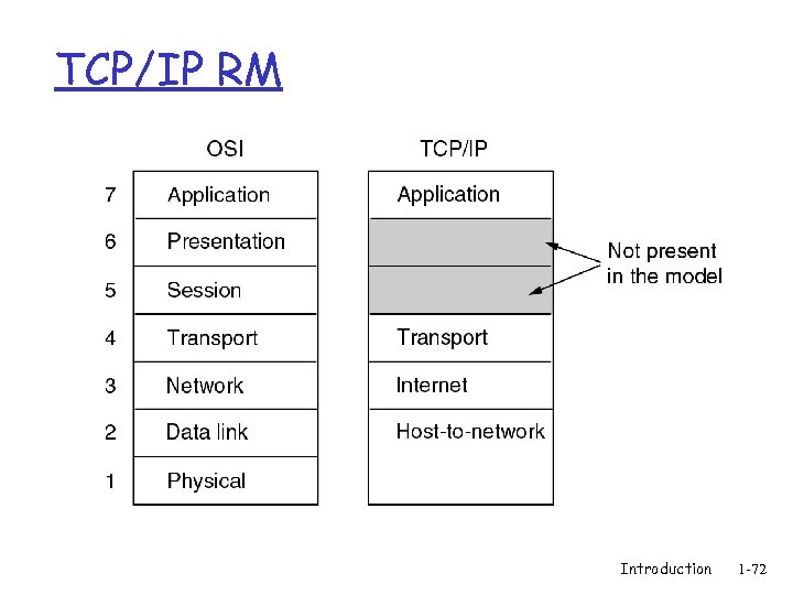 TCP/IP RM Introduction 1 -72 
