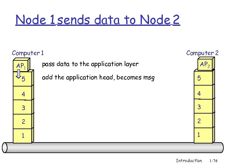 Node 1 sends data to Node 2 Computer 1 AP 1 5 pass data