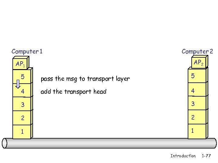 Computer 1 Computer 2 AP 1 5 pass the msg to transport layer 5