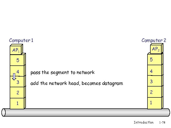 Computer 1 Computer 2 AP 1 5 5 4 pass the segment to network