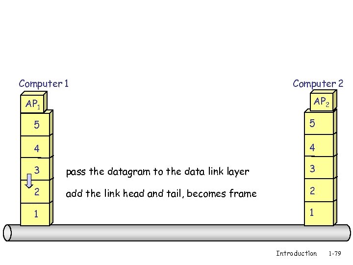 Computer 1 Computer 2 AP 1 5 5 4 4 3 pass the datagram