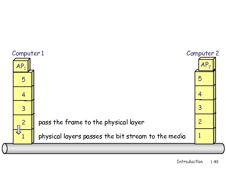 Computer 1 Computer 2 AP 1 5 5 4 4 3 3 2 pass