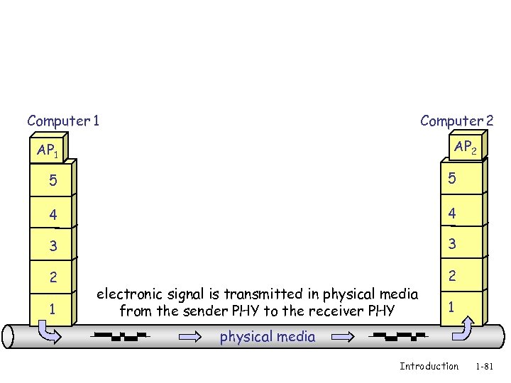 Computer 1 Computer 2 AP 1 5 5 4 4 3 3 2 2