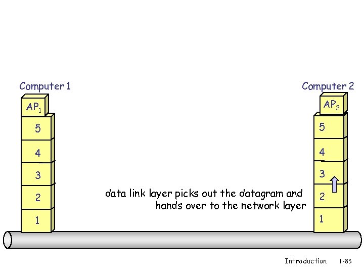 Computer 1 Computer 2 AP 1 5 5 4 4 3 3 2 1