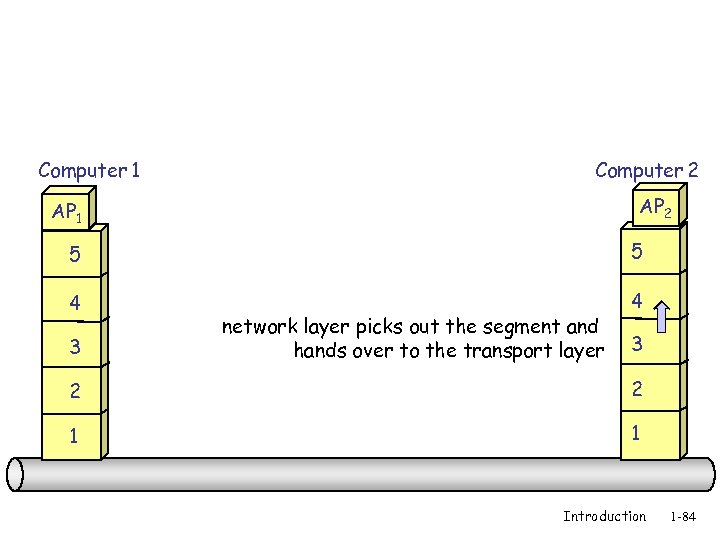 Computer 1 Computer 2 AP 1 5 5 4 4 3 network layer picks
