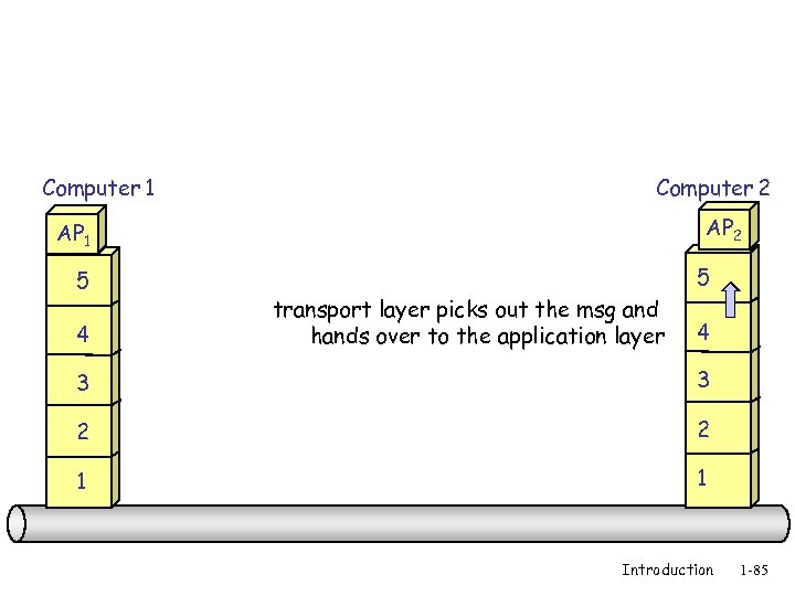 Computer 1 Computer 2 AP 1 5 4 5 transport layer picks out the