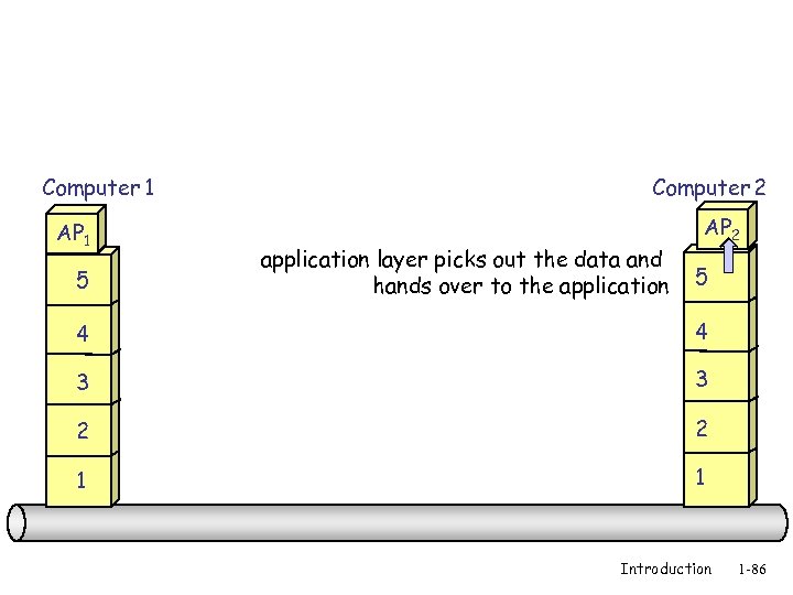 Computer 1 AP 1 5 Computer 2 application layer picks out the data and