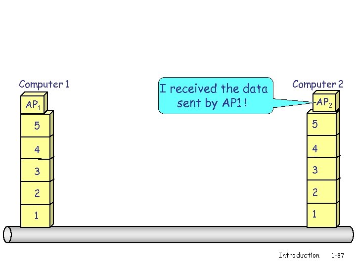 Computer 1 AP 1 I received the data sent by AP 1！ Computer 2