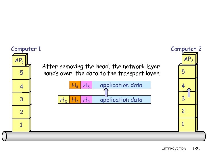 Computer 1 AP 1 5 Computer 2 After removing the head, the network layer