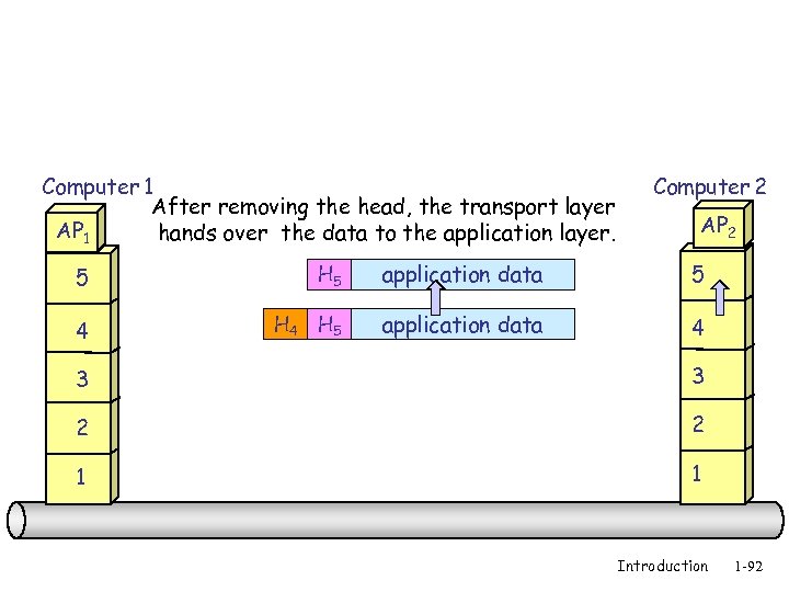 Computer 1 After removing the head, the transport layer AP 1 hands over the