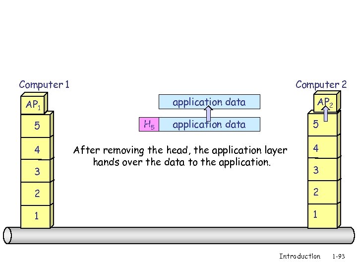 Computer 1 Computer 2 application data AP 1 5 4 3 H 5 AP